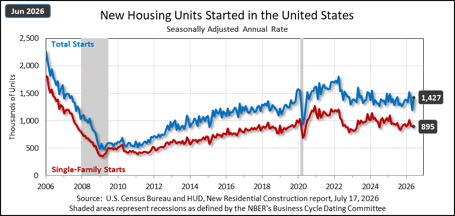 Housing Construction Jumped in June, but Permits Point to a Cooling Single-Family Market