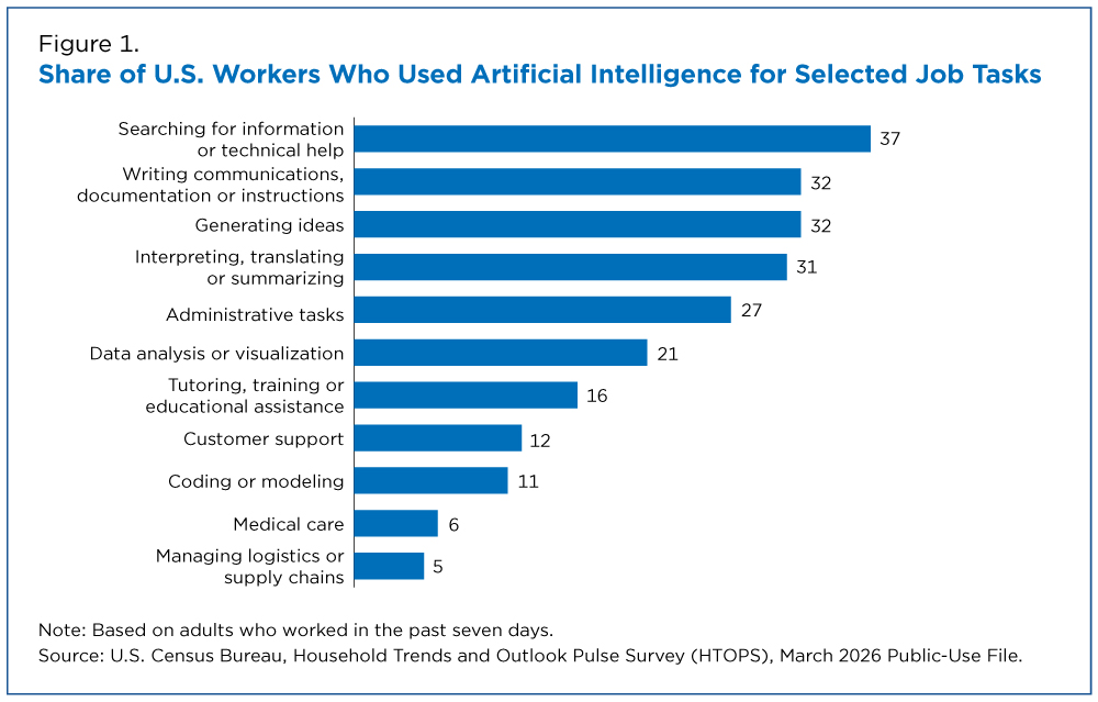 AI is everywhere at work now, but the time savings are smaller than the hype