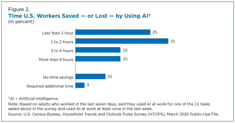 AI is everywhere at work now, but the time savings are smaller than the hype