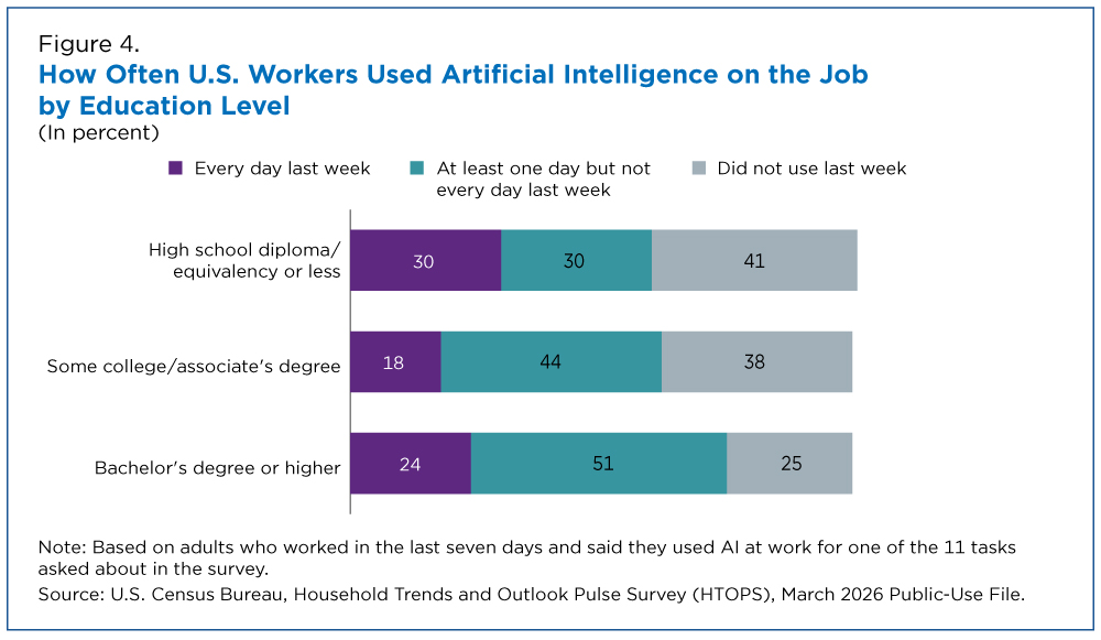 AI is everywhere at work now, but the time savings are smaller than the hype