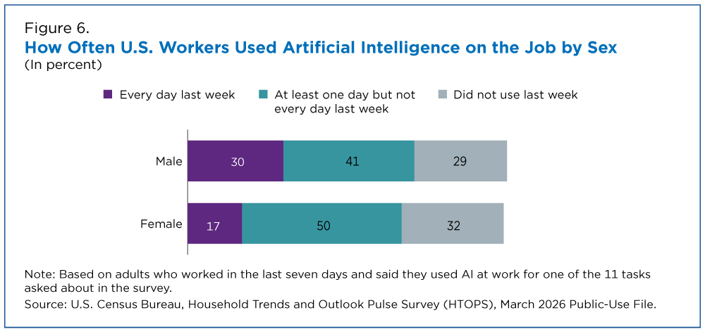AI is everywhere at work now, but the time savings are smaller than the hype