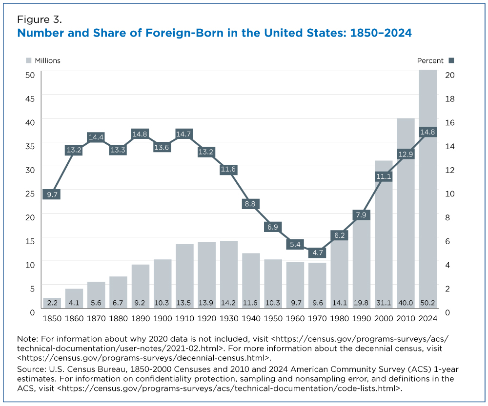 America's foreign-born share is back to its 1890 record
