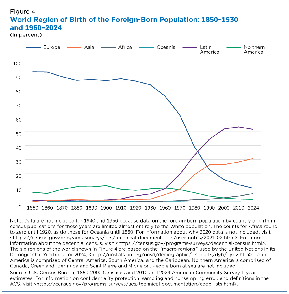 America's foreign-born share is back to its 1890 record