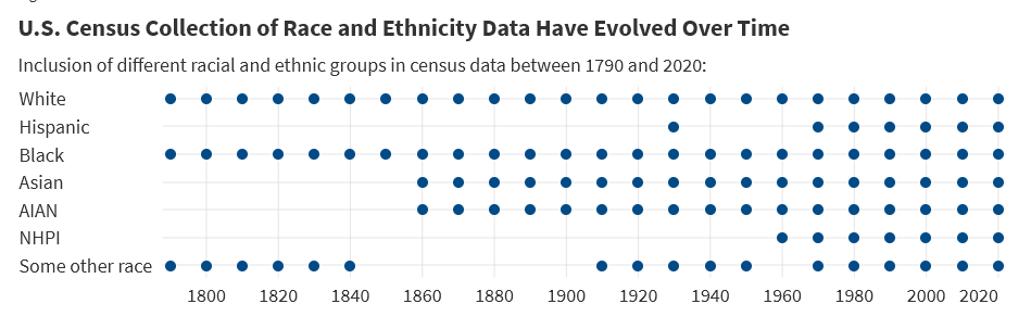 Chart of racial and ethnic groups included in U.S. census data by decade, 1790 to 2020
