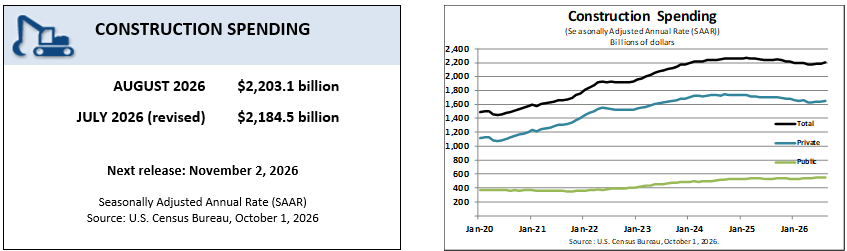Construction spending summary for August 2026 at $2,203.1 billion and a line chart of total, private, and public construction spending from January 2020 to August 2026