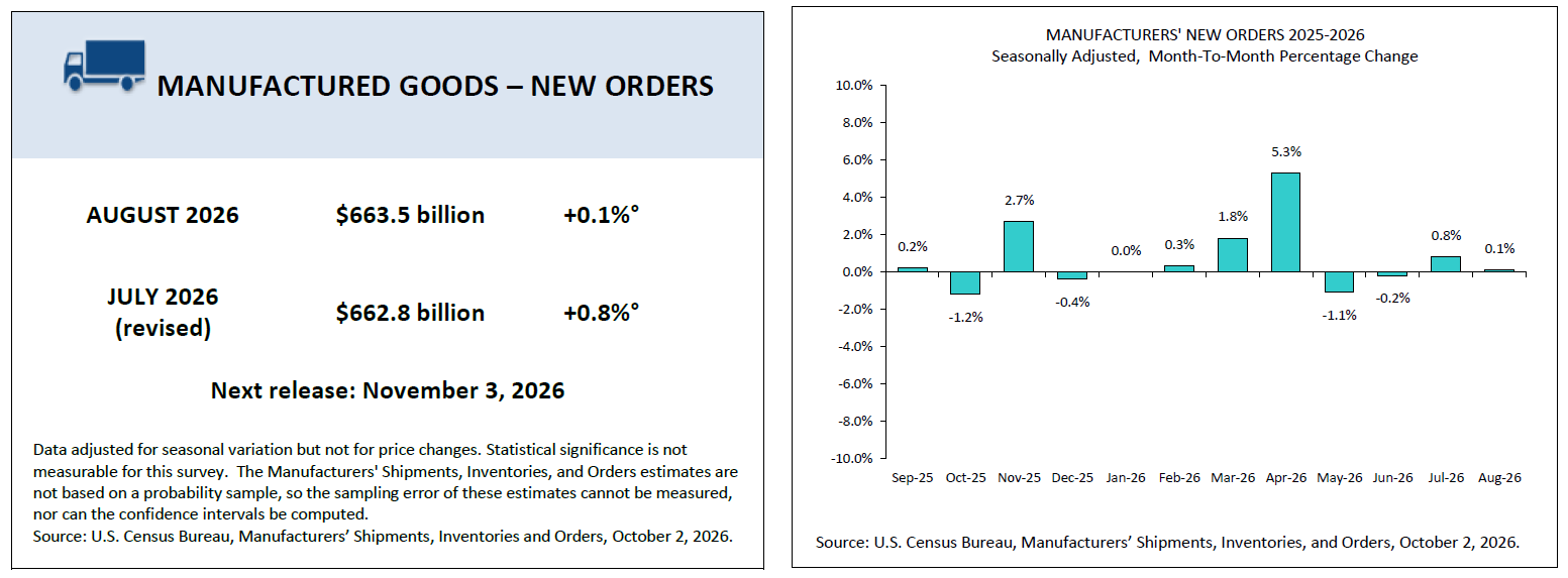 Manufacturers' new orders of $663.5 billion in August 2026 and a bar chart of monthly percentage changes from September 2025 to August 2026