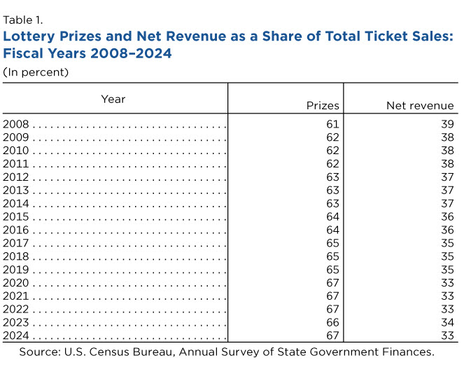 Table of lottery prizes and net revenue as a share of total ticket sales for each fiscal year from 2008 to 2024