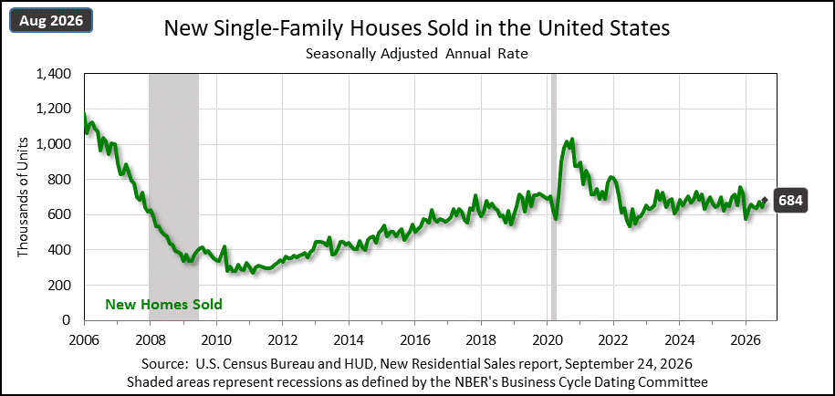 Line chart of new single-family houses sold in the United States from 2006 to August 2026, seasonally adjusted annual rate, ending at 684,000