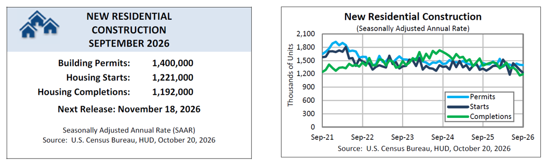 Census Bureau summary of September 2026 new residential construction: permits 1,400,000, starts 1,221,000, completions 1,192,000
