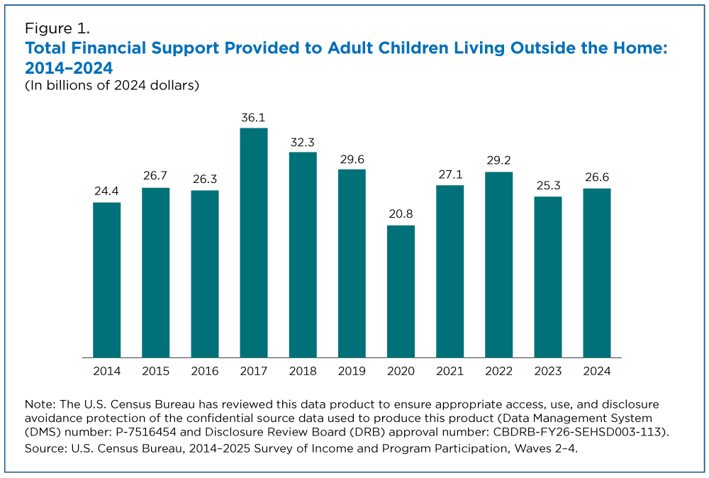 Bar chart of total financial support U.S. parents provided to adult children living outside the home, 2014 to 2024, in billions of 2024 dollars