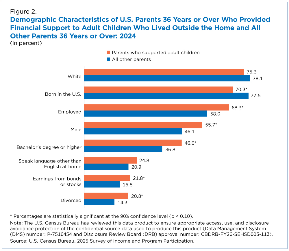 Bar chart comparing parents 36 and older who financially supported adult children living outside the home with all other parents 36 and older, 2024