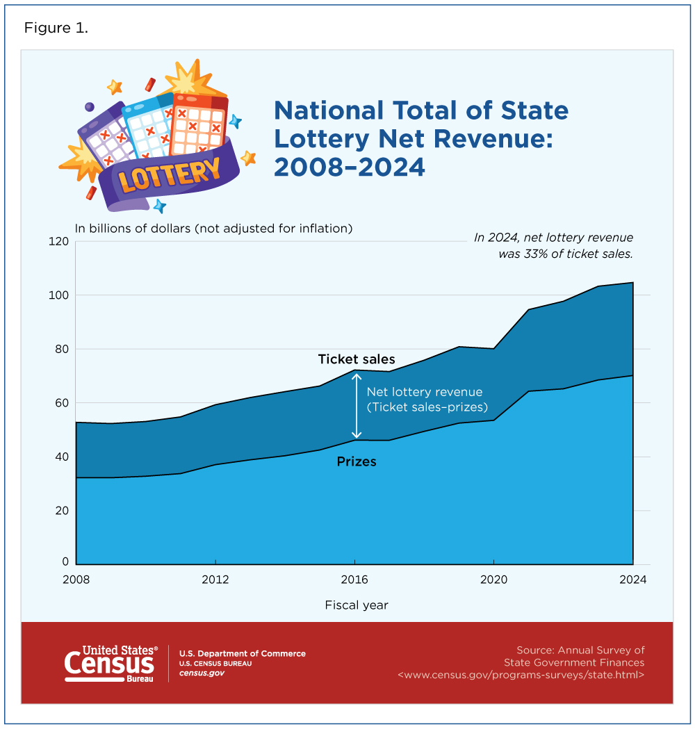 Area chart of national state lottery ticket sales, prizes, and net revenue from fiscal 2008 to 2024, with sales reaching about $105 billion