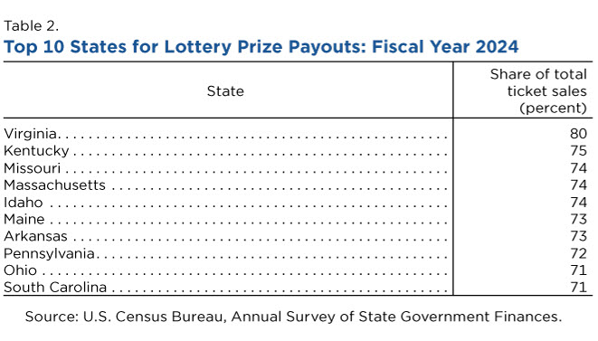 Table of the top 10 states for lottery prize payouts as a share of ticket sales in fiscal 2024, led by Virginia at 80 percent