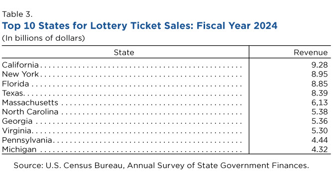 Table of the top 10 states for lottery ticket sales in fiscal 2024, led by California at $9.28 billion